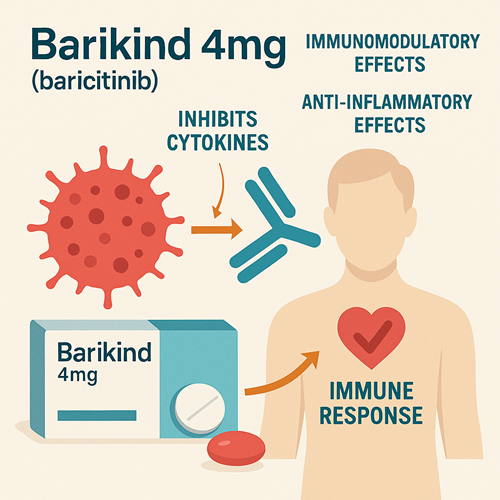 Medical diagram explaining the immunomodulatory and anti-inflammatory effects of Barikind 4mg