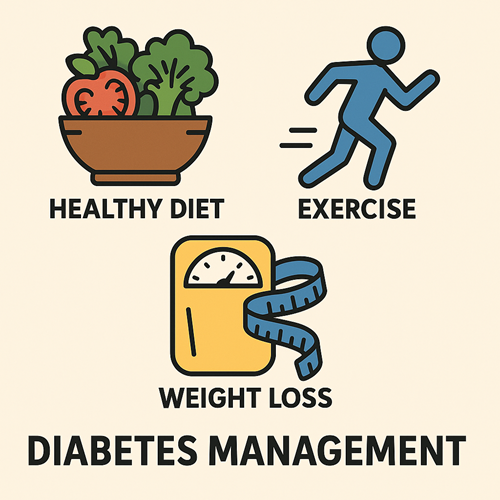 Image emphasizing healthy diet, exercise, and weight loss for diabetes management