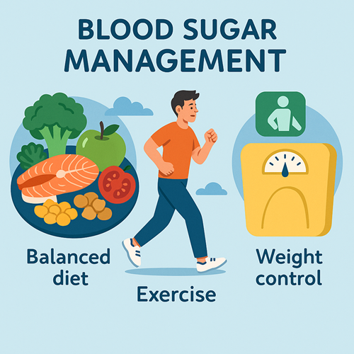 Image emphasizing balanced diet, exercise, and weight control for blood sugar management