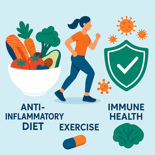 Image emphasizing an anti-inflammatory diet, proper exercise, and immune health